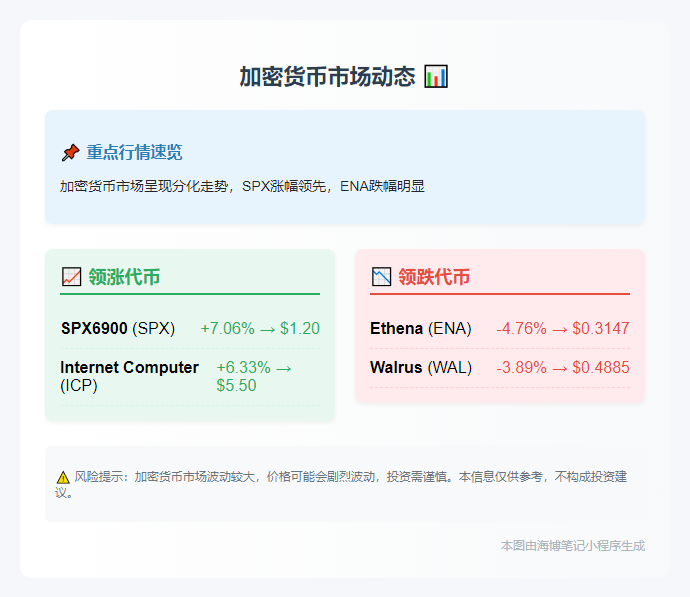 加密货币榜：SPX涨7%，ENA跌5%