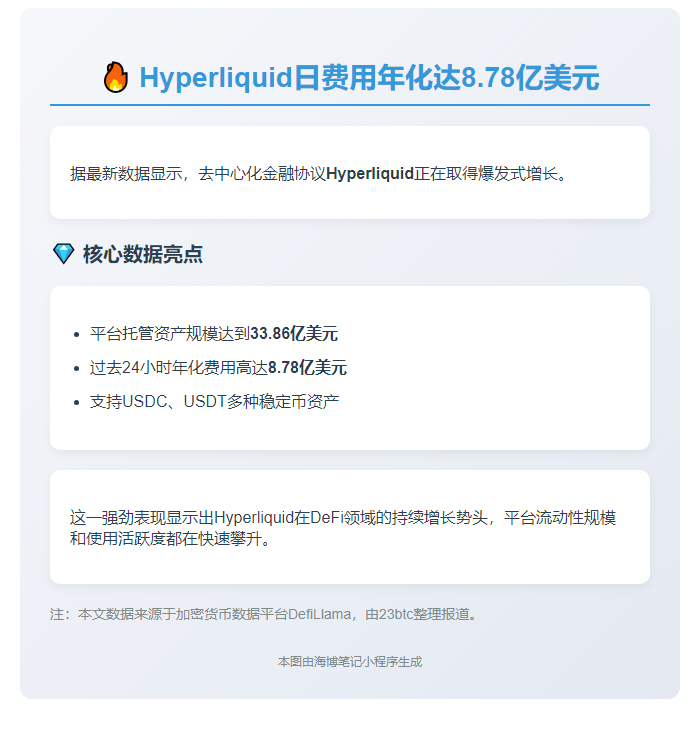 "Hyperliquid日费用年化达8.78亿美元"