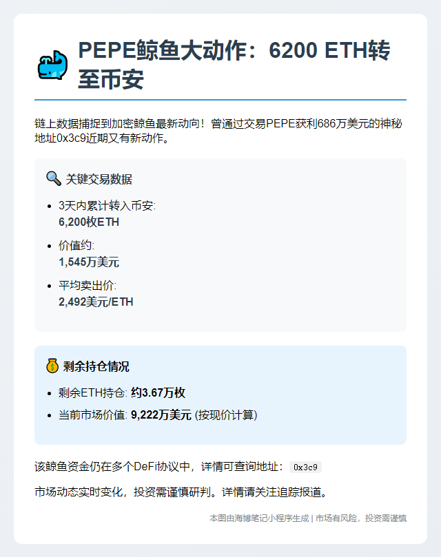 "PEPE鲸鱼3天转6200 ETH至币安 均价92"