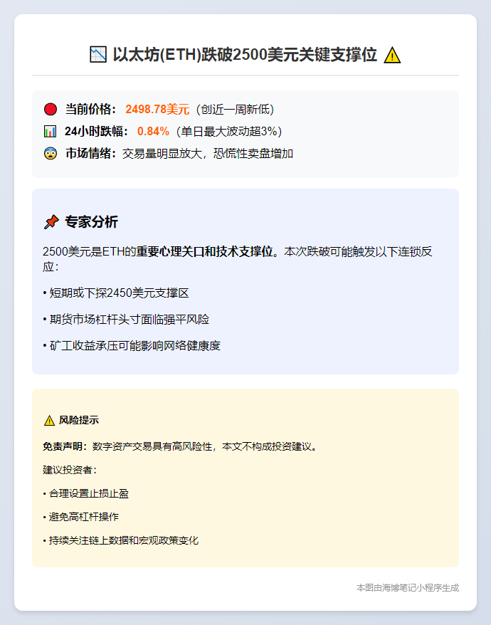 ETH跌穿2500美元