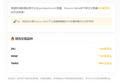 Binance Alpha日交易量破20亿创新高