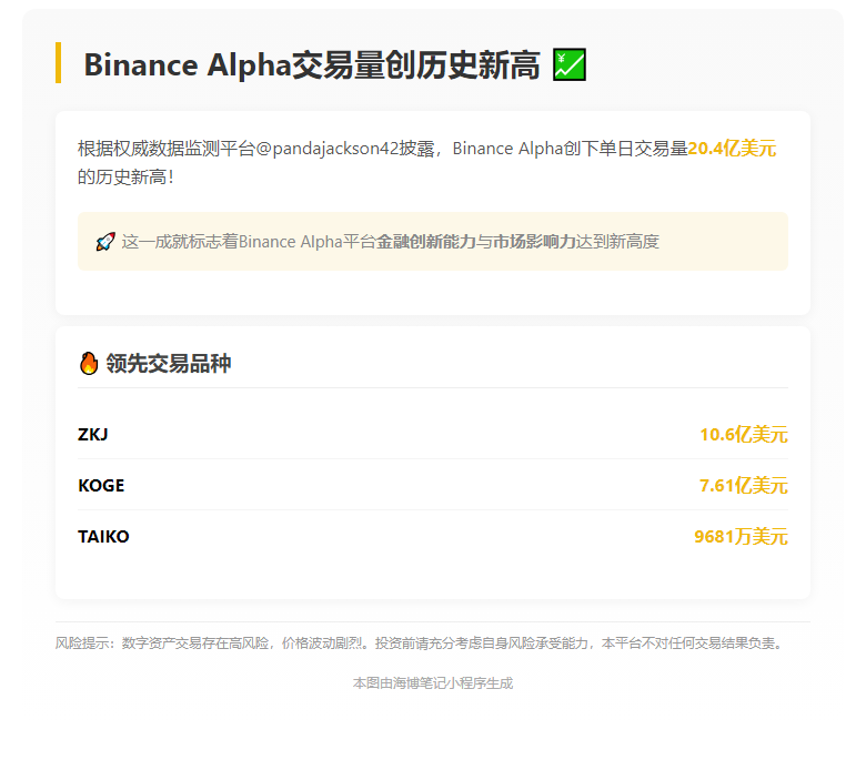 Binance Alpha日交易量破20亿创新高
