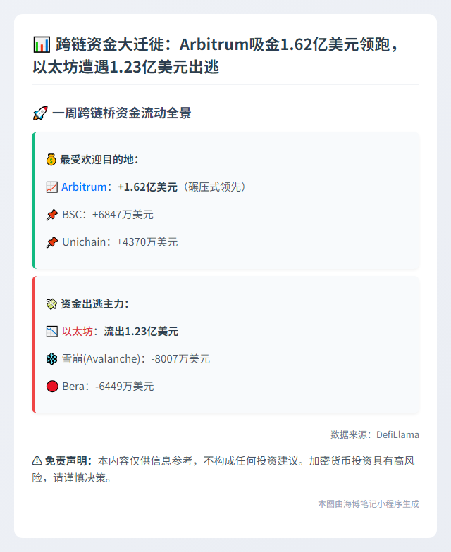 过去一周Arbitrum净流入1.62亿