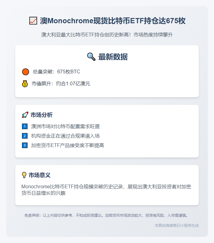 澳Monochrome现货比特币ETF持仓达675枚