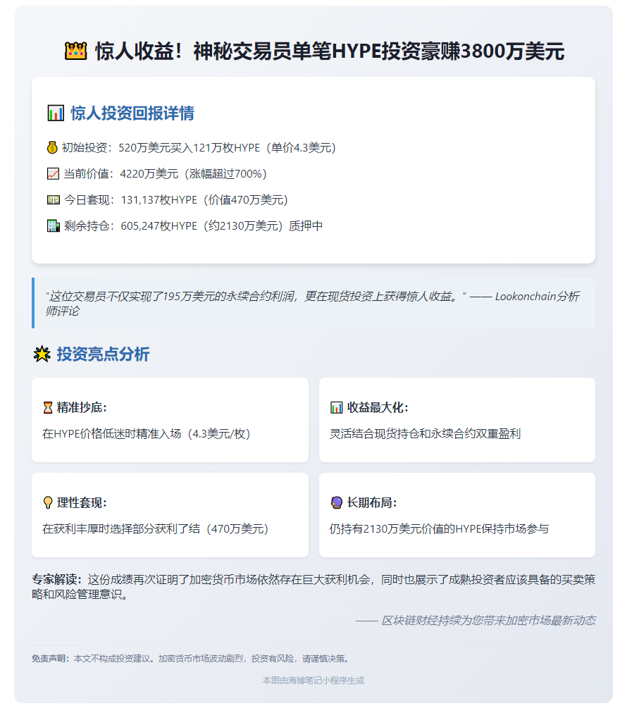HYPE交易者套现470万 累计获利3800万