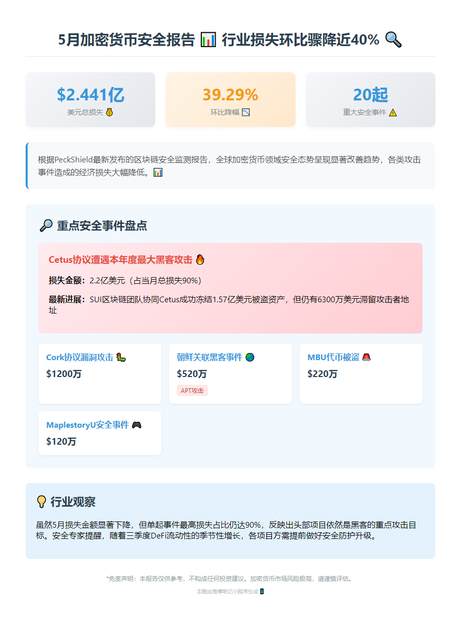 5月加密货币损失2.44亿，环比降39%
