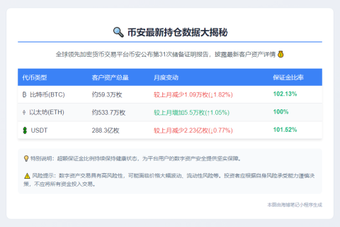 **币安公布第三十一次储备证明**