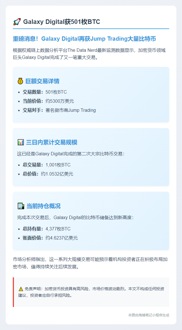 Galaxy Digital获501枚BTC
