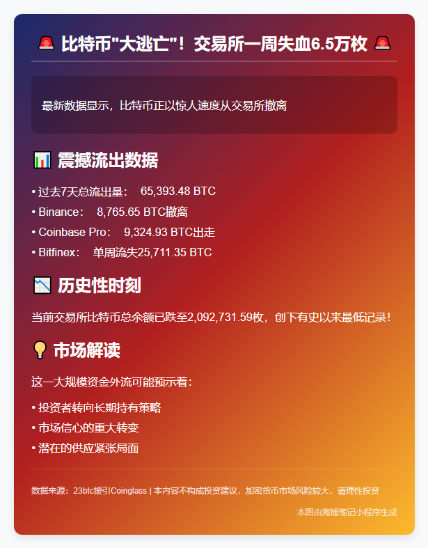 "上周6.5万枚比特币流出交易所，余额新低"