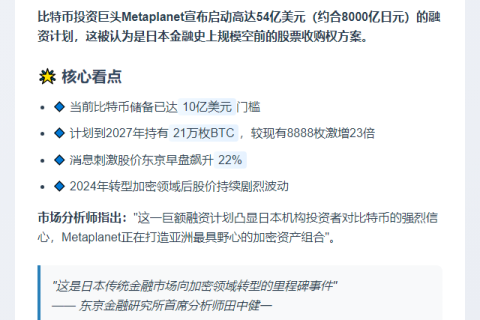 Metaplanet融资54亿美元 股价暴涨22%
