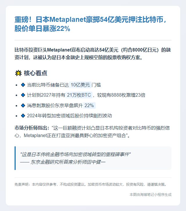 Metaplanet融资54亿美元 股价暴涨22%