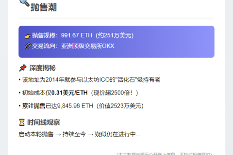 以太坊OG再抛售991枚ETH