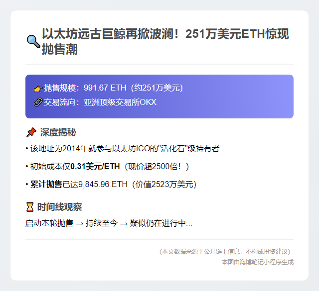 以太坊OG再抛售991枚ETH