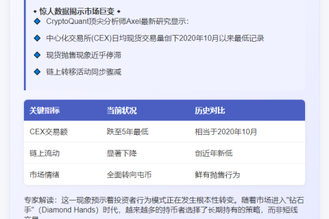 CEX现货交易创5年新低，囤币成主流