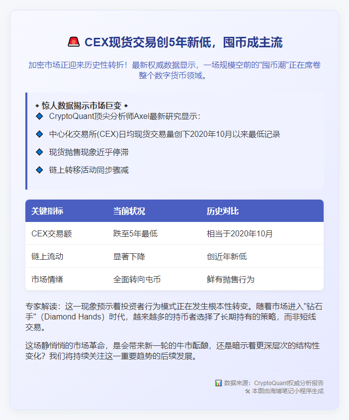 CEX现货交易创5年新低，囤币成主流