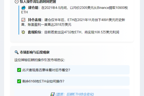巨鲸8小时抛售4732枚ETH，套现1199万美元