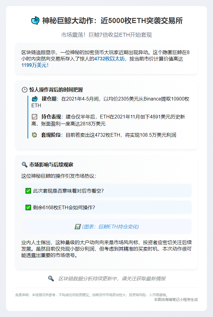 巨鲸8小时抛售4732枚ETH，套现1199万美元