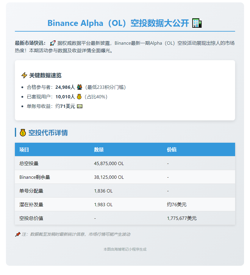 Binance Alpha空投40%卖出，单号收益71美元