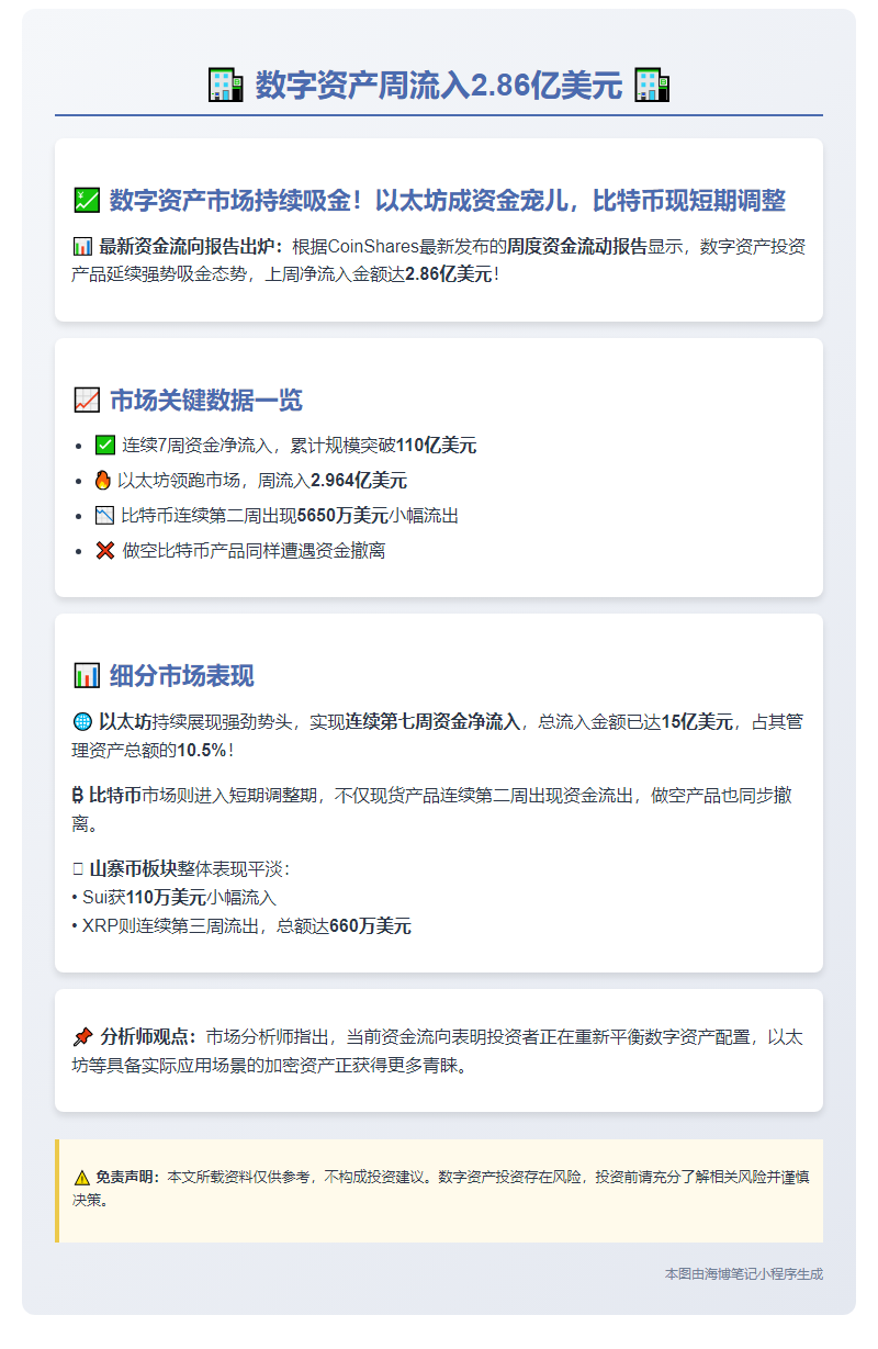 数字资产周流入2.86亿美元