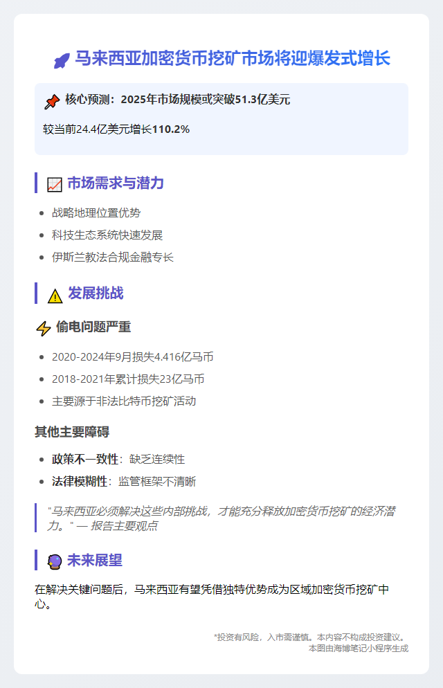 2025年马加密货币挖矿市场或达51.3亿美元