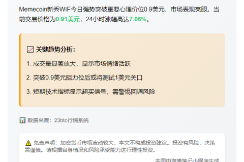 WIF突破0.9美元