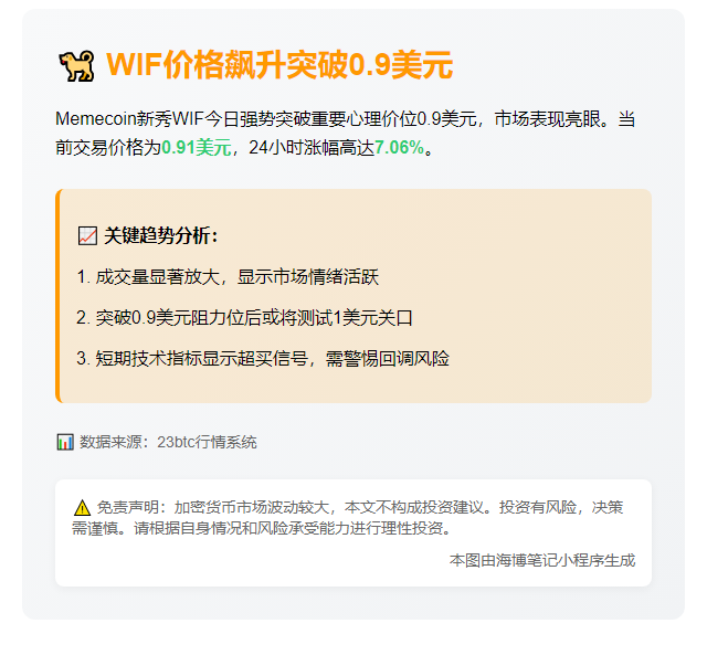 WIF突破0.9美元