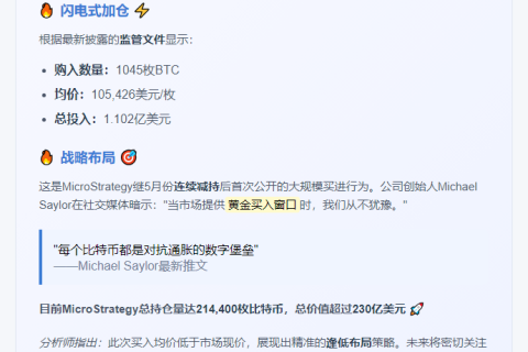 华尔街日报：上周1.1亿美元买入1045枚比特币