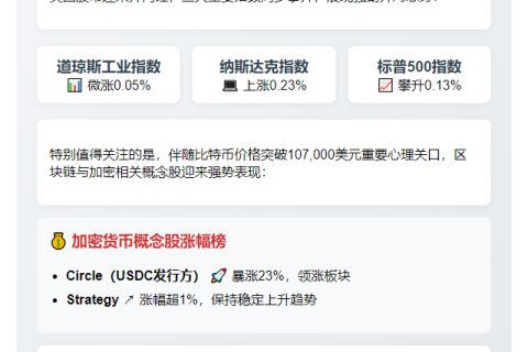 美股三大指数齐涨Circle飙升23%