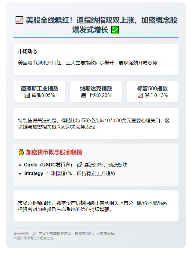 美股三大指数齐涨Circle飙升23%
