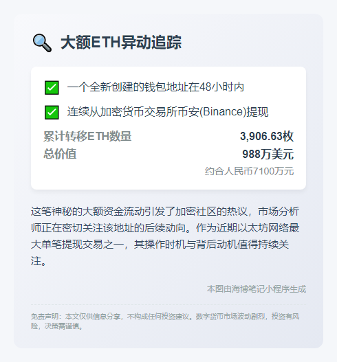 新钱包两天从币安转出988万美元ETH