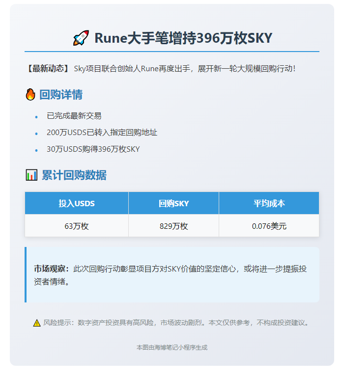Rune用30万USDS回购396万SKY
