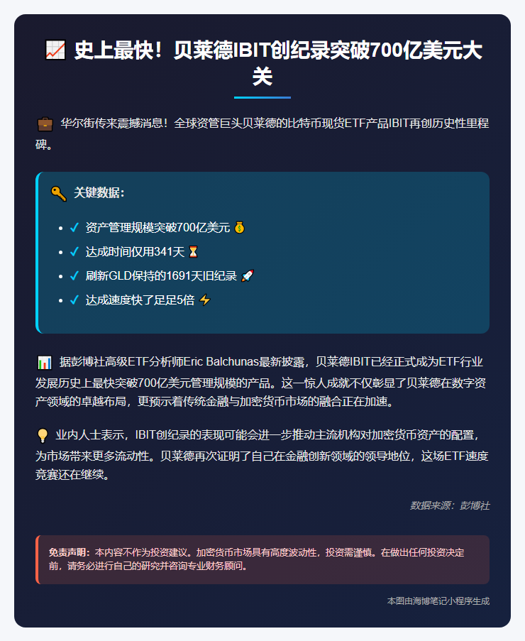 "贝莱德IBIT持仓破700亿仅341天"