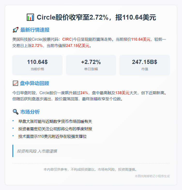 Circle股价收窄至2.72%，报110.64美元