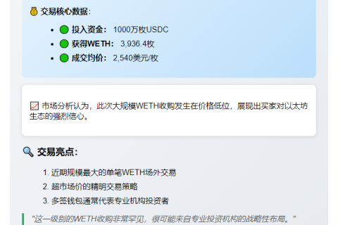 某钱包斥资1000万USDC买入近4000枚WETH