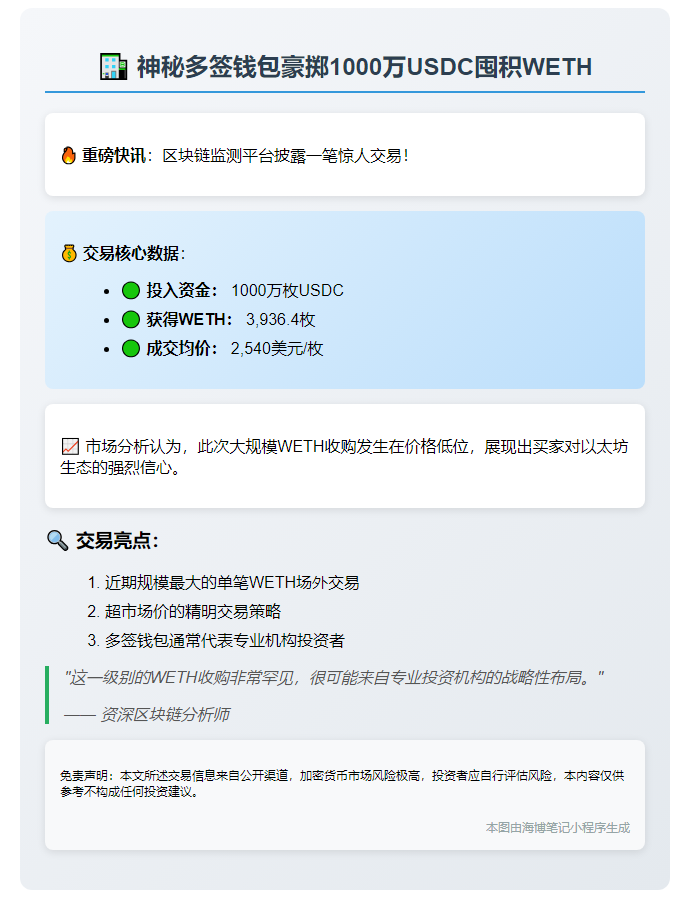 某钱包斥资1000万USDC买入近4000枚WETH