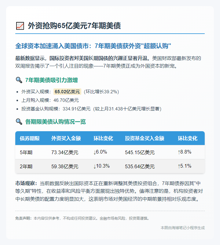 外资抢购65亿美元7年期美债