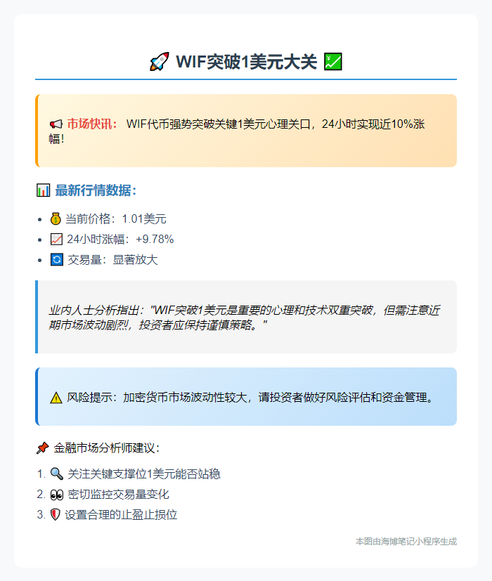 WIF突破1美元大关