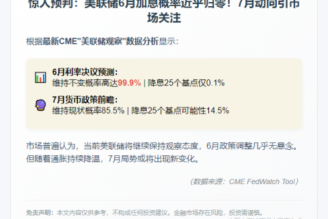 美联储6月利率不变概率99.9%