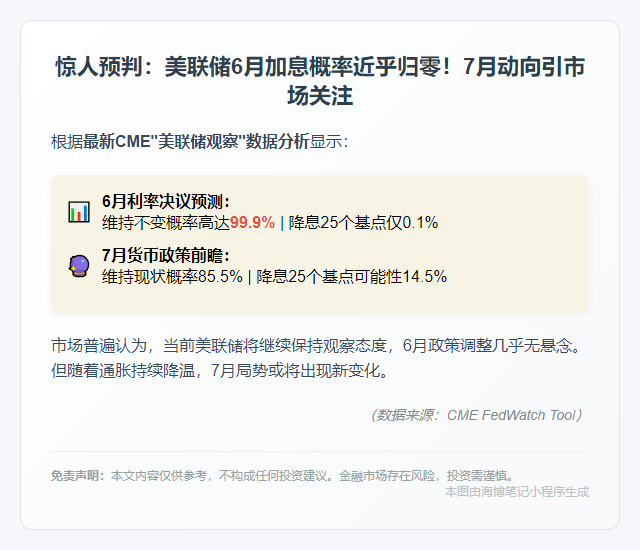 美联储6月利率不变概率99.9%