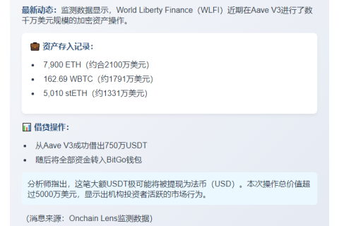 巨鲸在Aave V3存入逾7900 ETH等资产

或：

大规模资产流入Aave V3：7900 ETH+