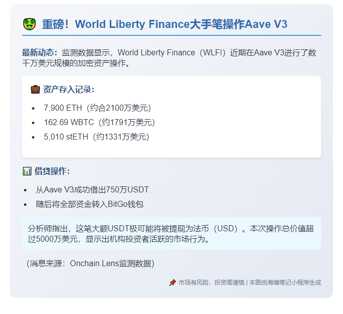 巨鲸在Aave V3存入逾7900 ETH等资产

或：

大规模资产流入Aave V3：7900 ETH+