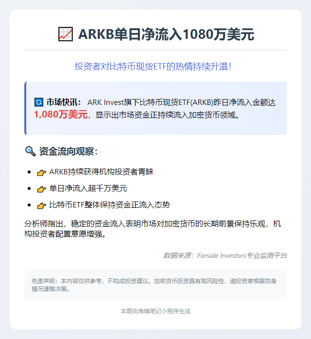 ARKB单日净流入1080万美元