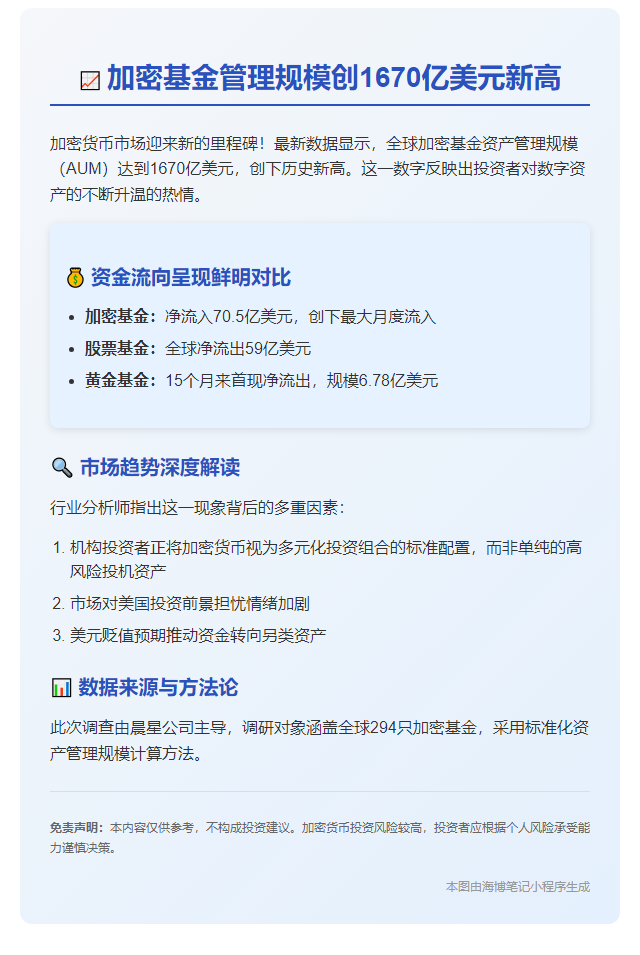 加密基金管理规模5月创1670亿美元新高