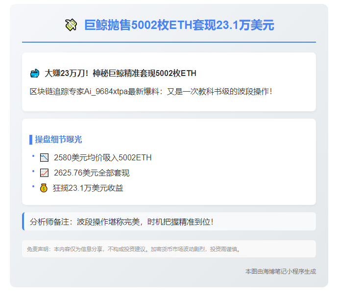 巨鲸抛售5002枚ETH套现23.1万美元