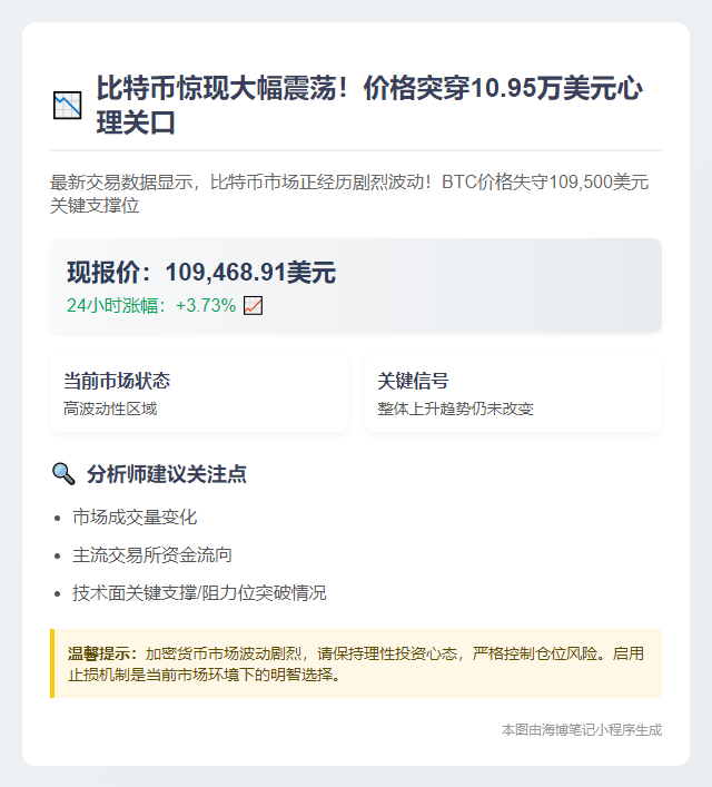 BTC跌破10.95万美元