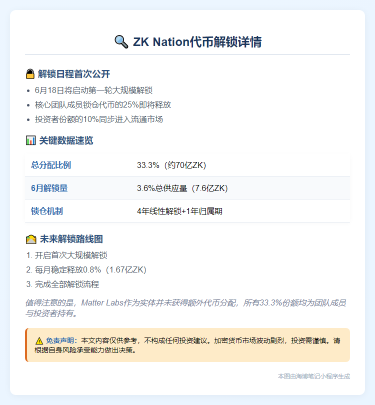 "ZK Nation公布代币解锁详情"