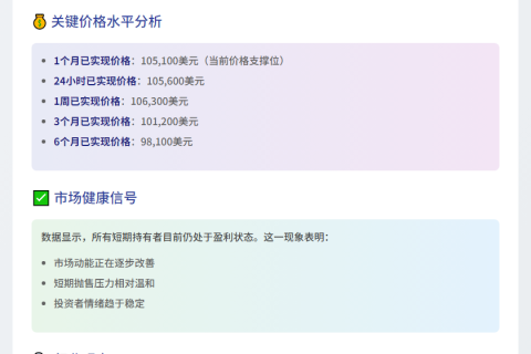 短期持有者转盈，市场回暖
