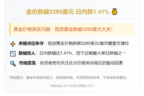 金价跌破3290美元 日内跌1.41%