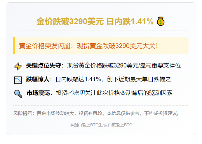 金价跌破3290美元 日内跌1.41%