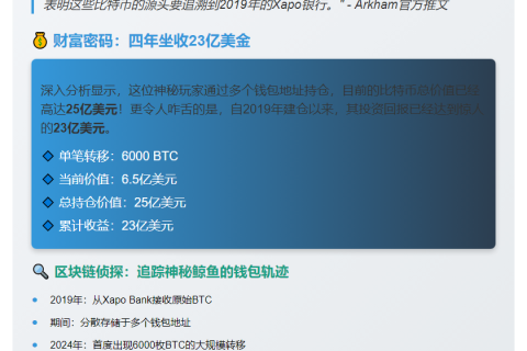巨鲸转移6.5亿美元BTC